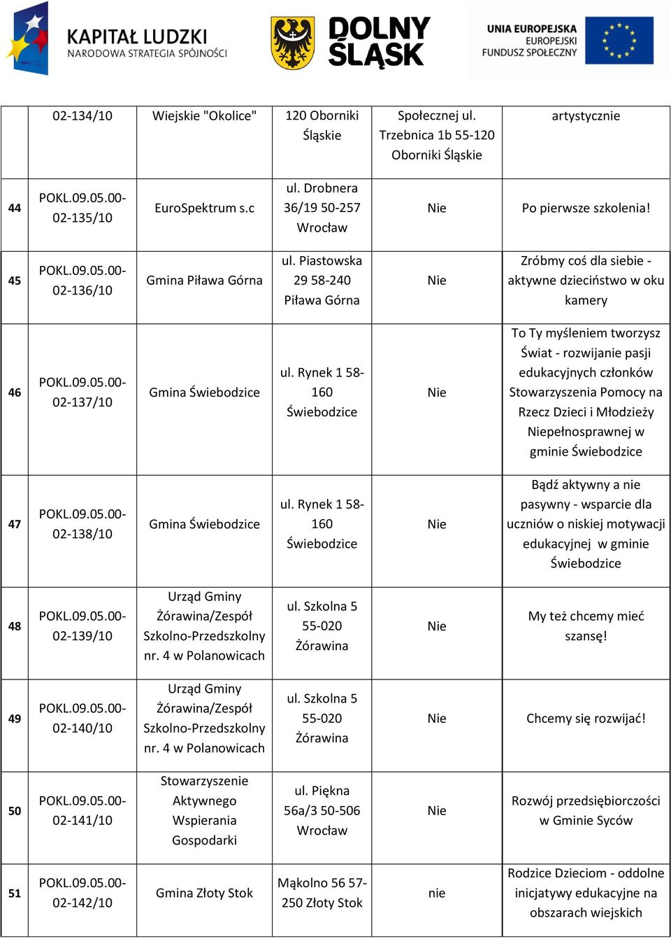 Rynek 1 58-160 Świebodzice To Ty myśleniem tworzysz Świat - rozwijanie pasji edukacyjnych członków Stowarzyszenia Pomocy na Rzecz Dzieci i Młodzieży pełnosprawnej w gminie Świebodzice 47 02-138/10