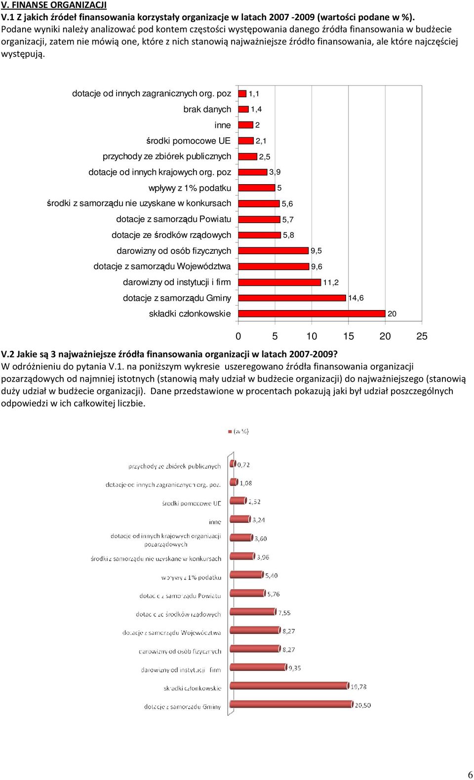 które najczęściej występują. dotacje od innych zagranicznych org. poz brak danych inne środki pomocowe UE przychody ze zbiórek publicznych dotacje od innych krajowych org.