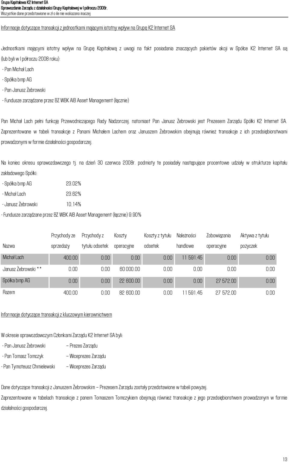 Lach pełni funkcj Przewodniczącego Rady Nadzorczej, natomiast Pan Janusz Żebrowski jest Prezesem Zarządu Spółki K2 Internet SA.