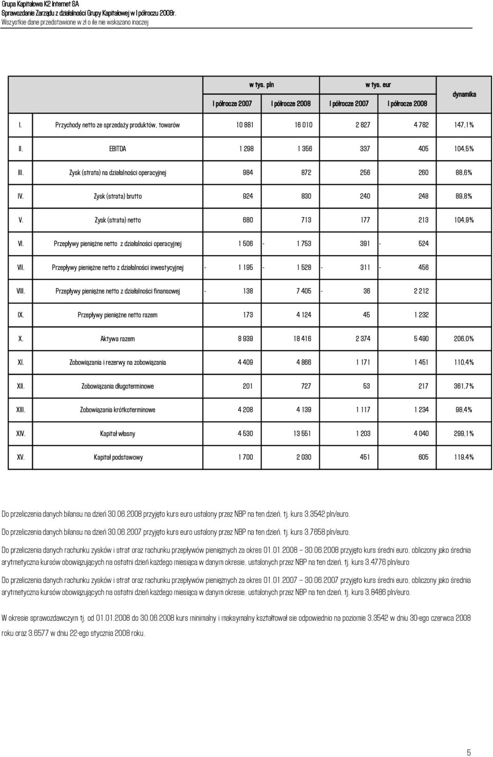 Przepływy pieni żne netto z działalności operacyjnej 1 506-1 753 391-524 VII. Przepływy pieni żne netto z działalności inwestycyjnej - 1 195-1 528-311 - 456 VIII.