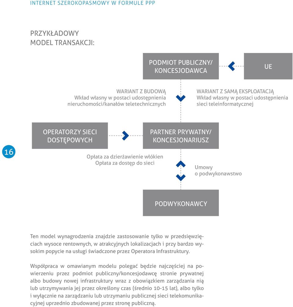 KONCESJONARIUSZ Umowy o podwykonawstwo PODWYKONAWCY Ten model wynagrodzenia znajdzie zastosowanie tylko w przedsięwzięciach wysoce rentownych, w atrakcyjnych lokalizacjach i przy bardzo wysokim