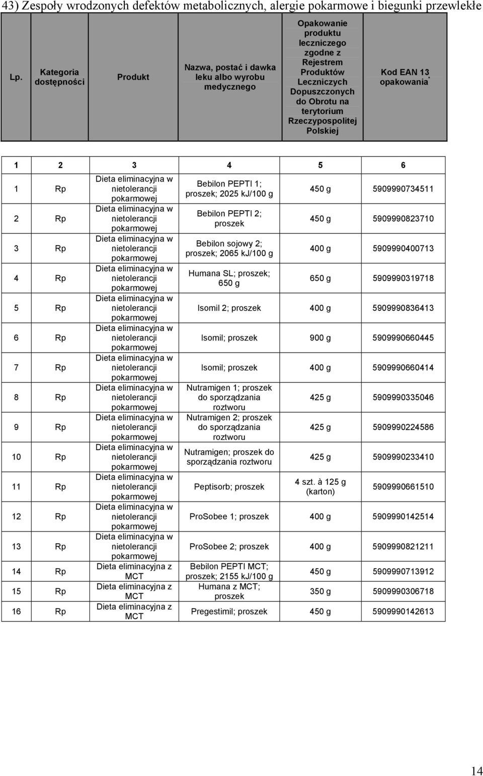 g 450 g 5909990734511 450 g 5909990823710 400 g 5909990400713 650 g 5909990319718 Isomil 2; proszek 400 g 5909990836413 Isomil; proszek 900 g 5909990660445 Isomil; proszek 400 g 5909990660414