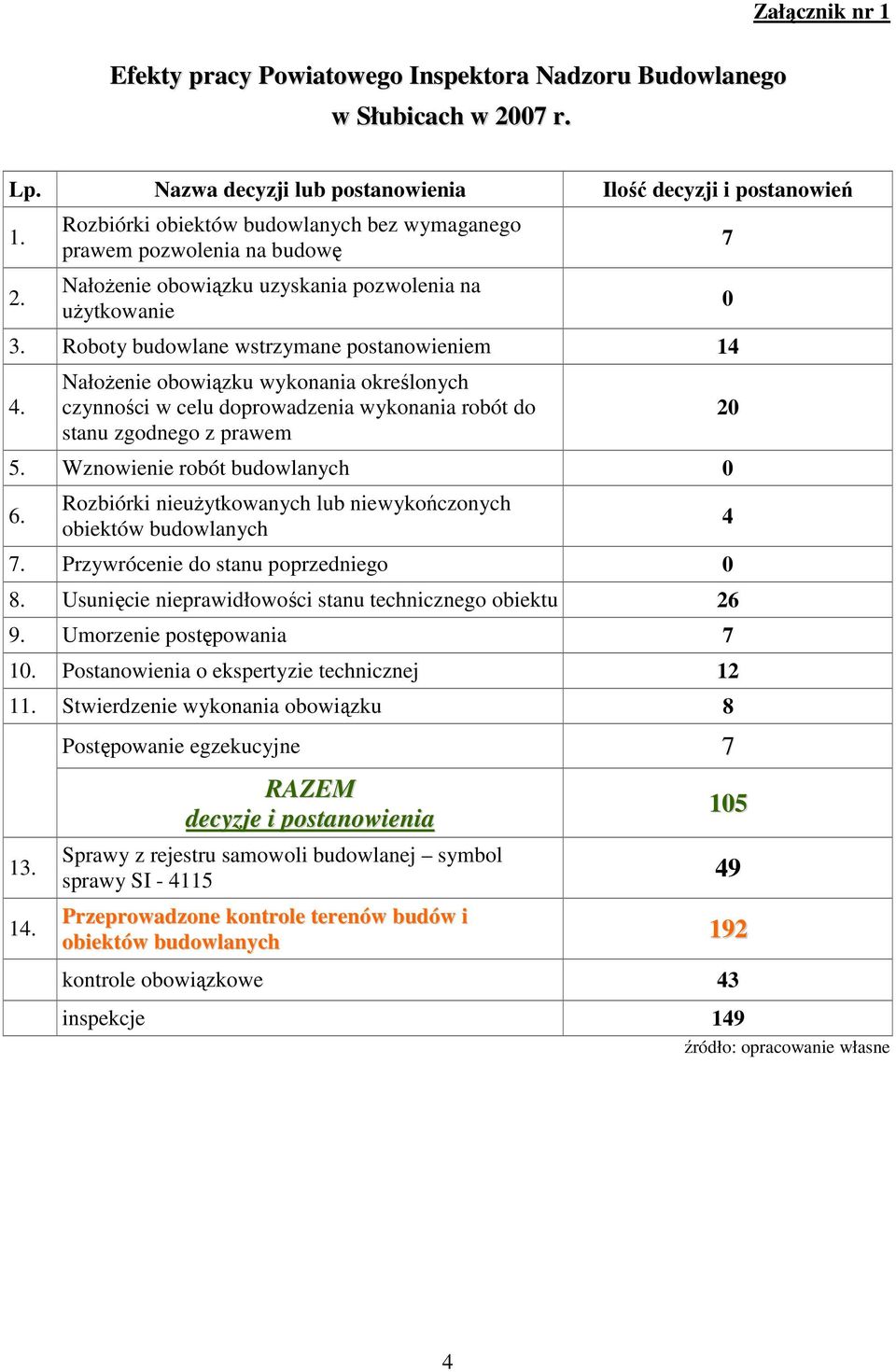 Rozbiórki obiektów budowlanych bez wymaganego prawem pozwolenia na budowę NałoŜenie obowiązku uzyskania pozwolenia na uŝytkowanie 3. Roboty budowlane wstrzymane postanowieniem 14 4.