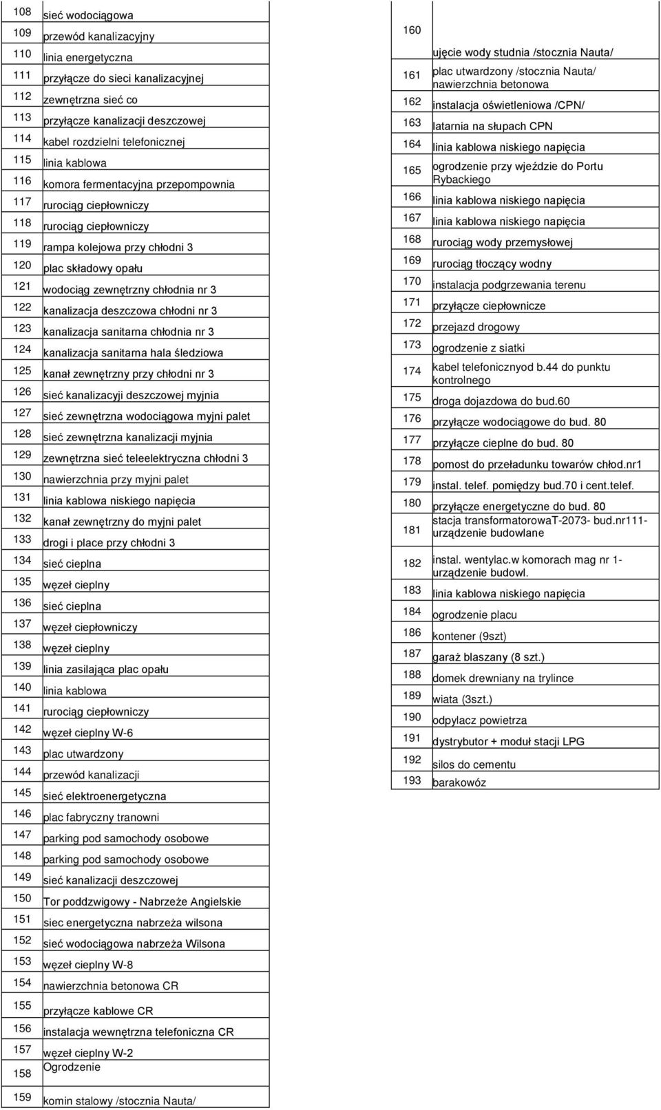 zewnętrzny chłodnia nr 3 122 kanalizacja deszczowa chłodni nr 3 123 kanalizacja sanitarna chłodnia nr 3 124 kanalizacja sanitarna hala śledziowa 125 kanał zewnętrzny przy chłodni nr 3 126 sieć