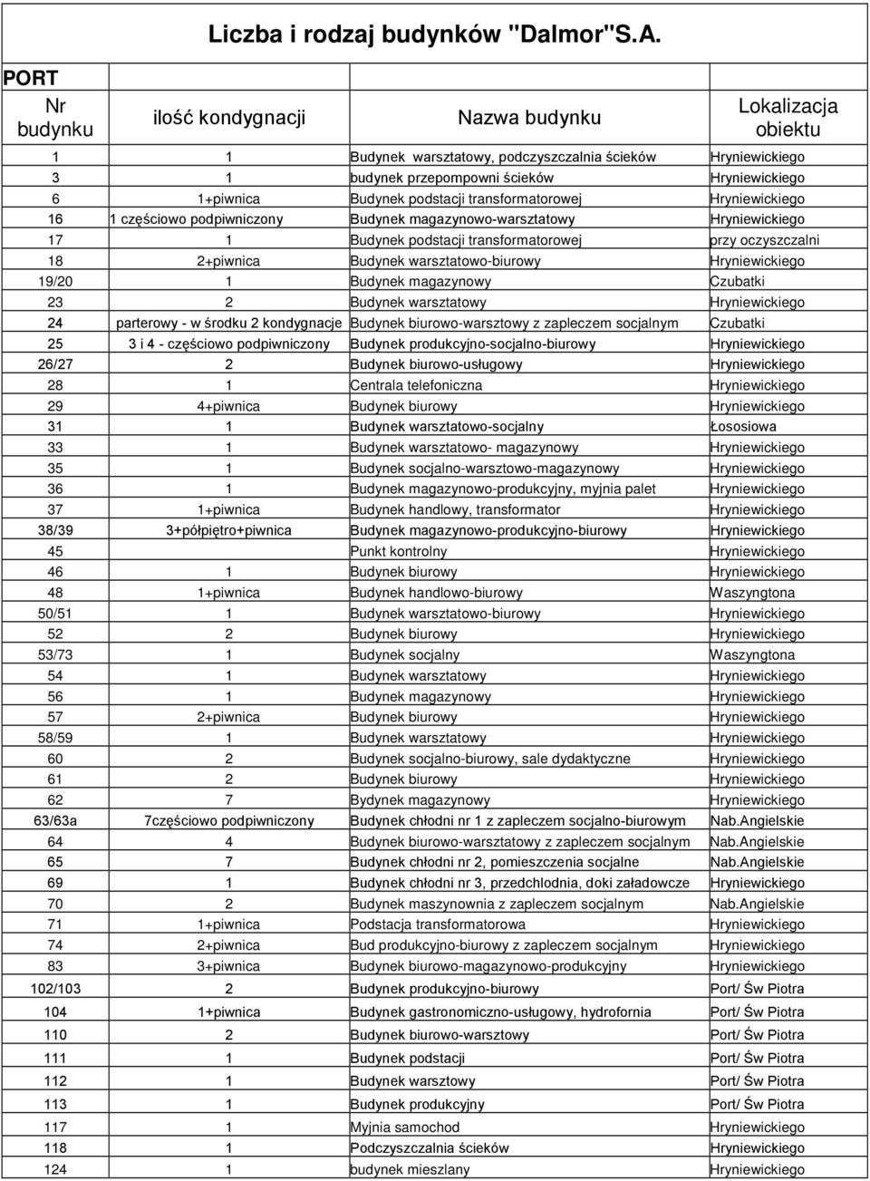 częściowo podpiwniczony Budynek magazynowo-warsztatowy o 17 1 Budynek podstacji transformatorowej przy oczyszczalni 18 2+piwnica Budynek warsztatowo-biurowy o 19/20 1 Budynek magazynowy Czubatki 23 2