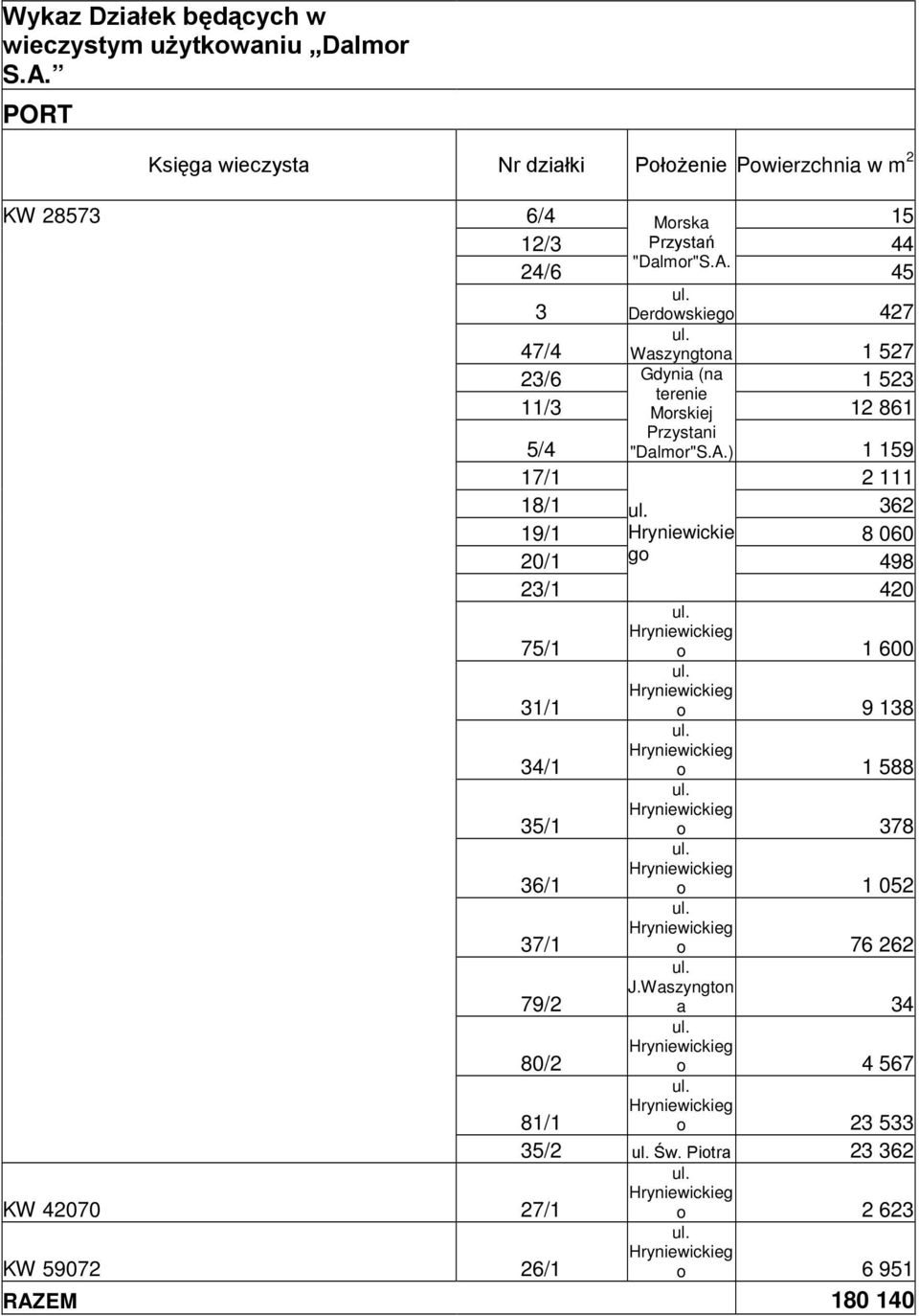 24/6 45 3 Derdowskiego 427 47/4 Waszyngtona 1 527 23/6 Gdynia (na 1 523 terenie 11/3 Morskiej 12 861 5/4 Przystani "Dalmor"S.A.