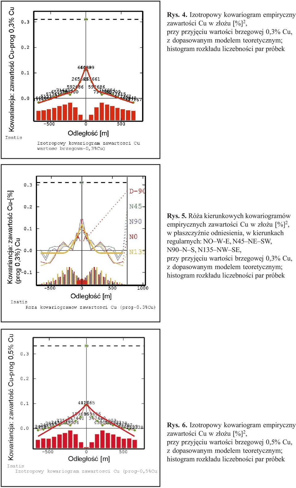 5. Ró a kierunkowych kowariogramów empirycznych zawartoœci Cu w z³o u 2, w p³aszczyÿnie odniesienia, w kierunkach regularnych: NO W-E, N45 NE SW, N90 N S, N135 NW SE, przy przyjêciu