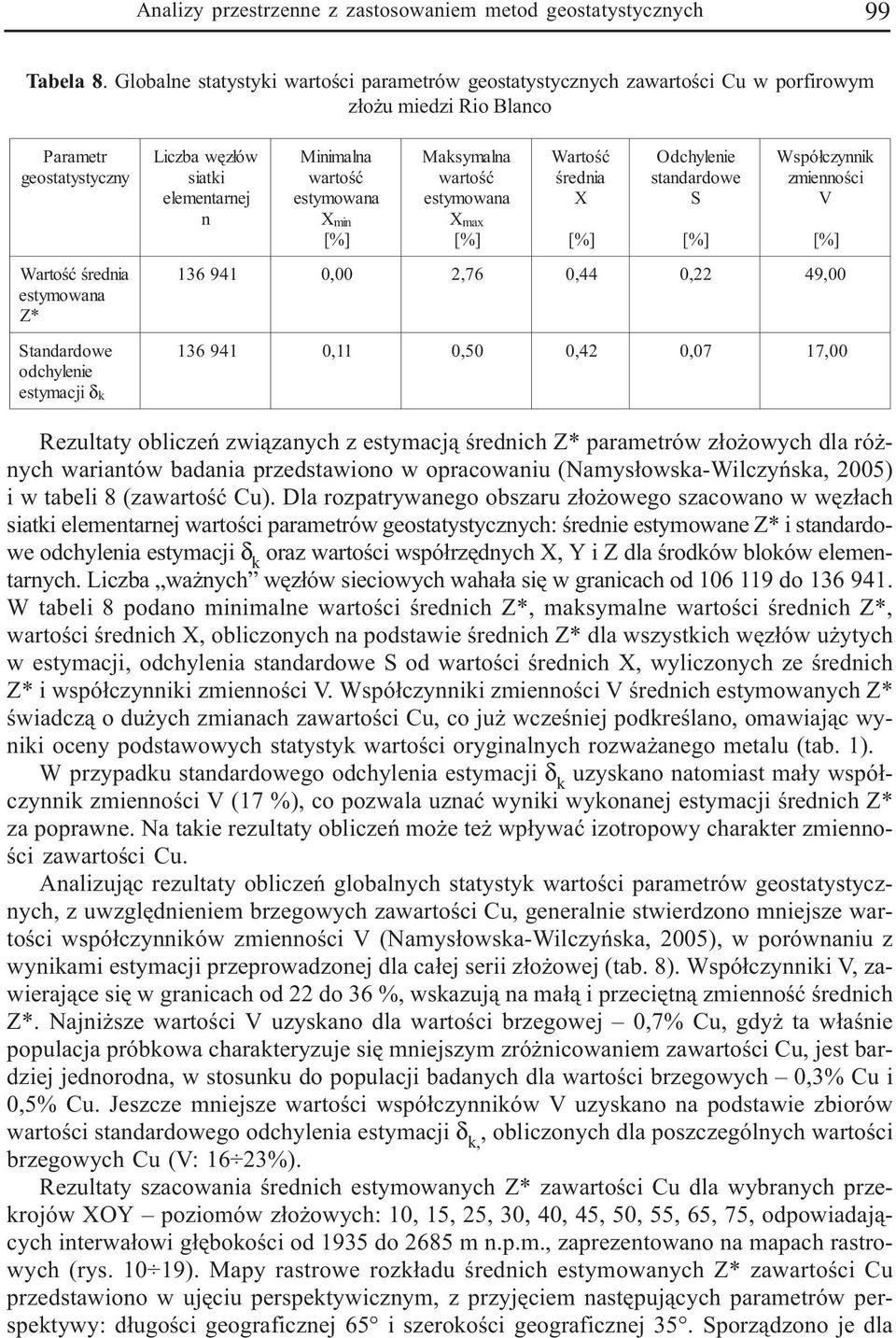 wêz³ów siatki elementarnej n Minimalna wartoœæ estymowana X m in Maksymalna wartoœæ estymowana X m ax ] [% œrednia X Odchylenie standardowe S Wspó³czynnik zmiennoœci V 136 941 0,00 2,76 0,44 0,22