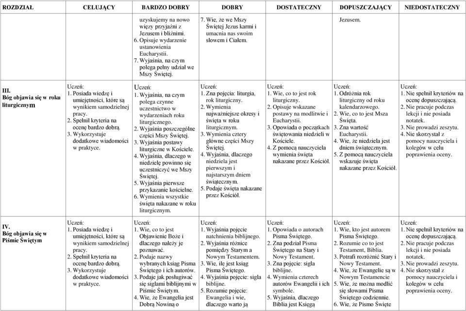 Posiada wiedzę i umiejętności, które są wynikiem samodzielnej pracy. 3. Wykorzystuje 1. Wyjaśnia, na czym polega czynne uczestnictwo w wydarzeniach roku liturgicznego. 2.