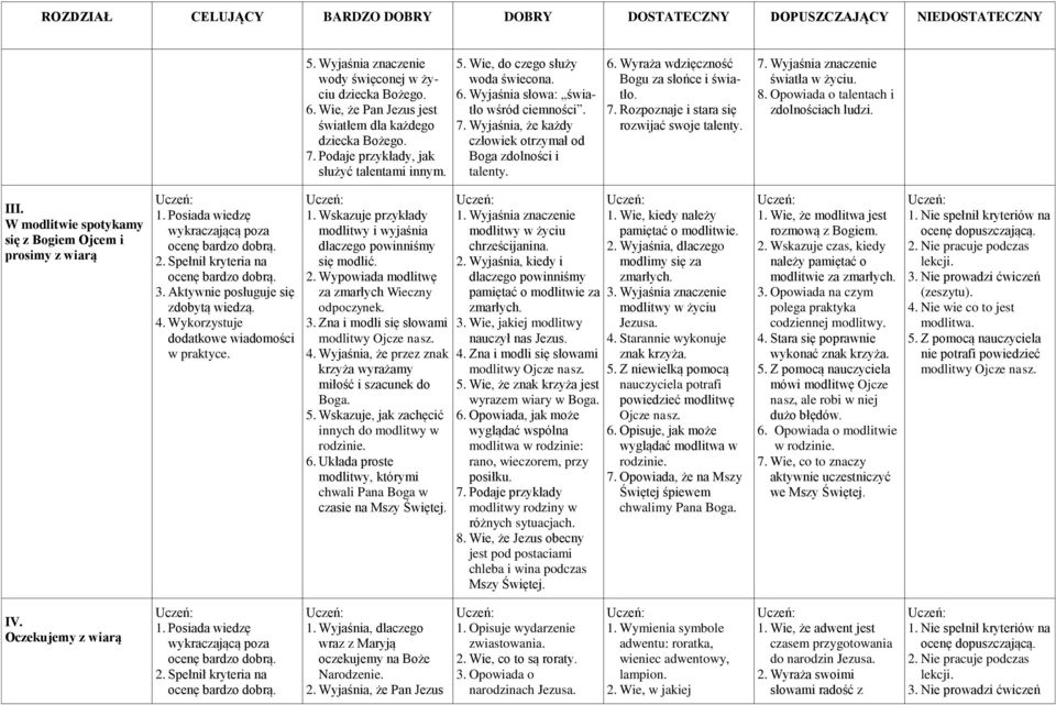 Podaje przykłady, jak służyć talentami innym. 1. Wskazuje przykłady modlitwy i wyjaśnia dlaczego powinniśmy się modlić. 2. Wypowiada modlitwę za zmarłych Wieczny odpoczynek. 3.