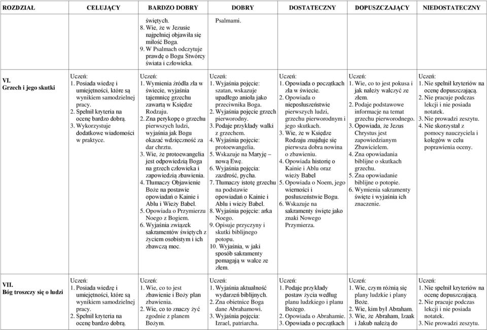 Wymienia źródła zła w świecie, wyjaśnia tajemnicę grzechu zawartą w Księdze Rodzaju. 2. Zna perykopę o grzechu pierwszych ludzi, wyjaśnia jak Bogu okazać wdzięczność za dar chrztu. 3.