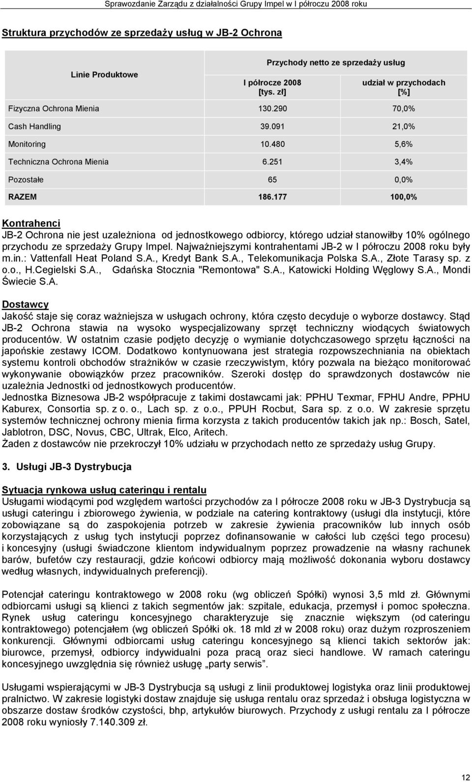 177 100,0% Kontrahenci JB-2 Ochrona nie jest uzaleŝniona od jednostkowego odbiorcy, którego udział stanowiłby 10% ogólnego przychodu ze sprzedaŝy Grupy Impel.