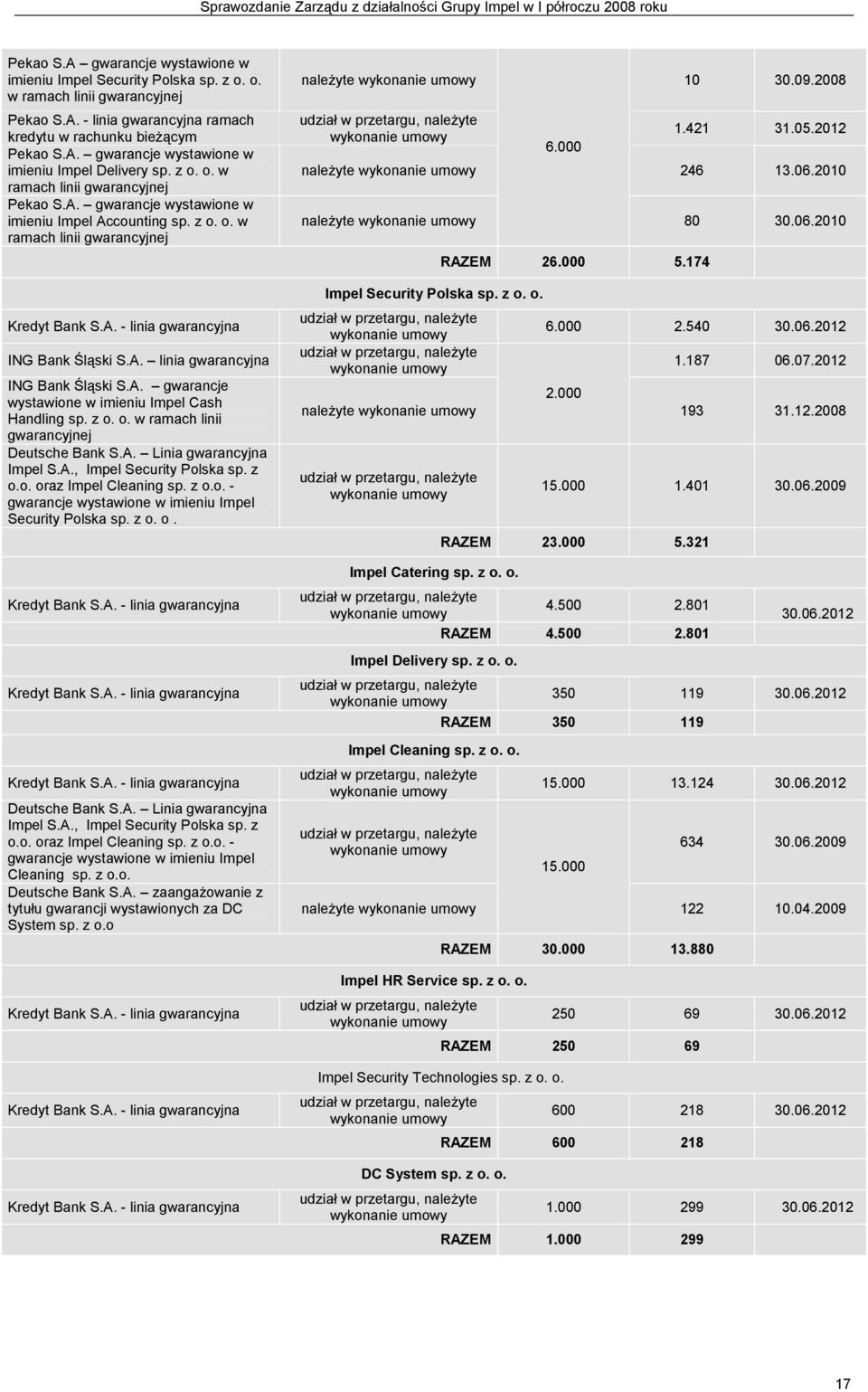 z o. o. w ramach linii gwarancyjnej Deutsche Bank S.A. Linia gwarancyjna Impel S.A., Impel Security Polska sp. z o.o. oraz Impel Cleaning - gwarancje wystawione w imieniu Impel Security Polska sp.