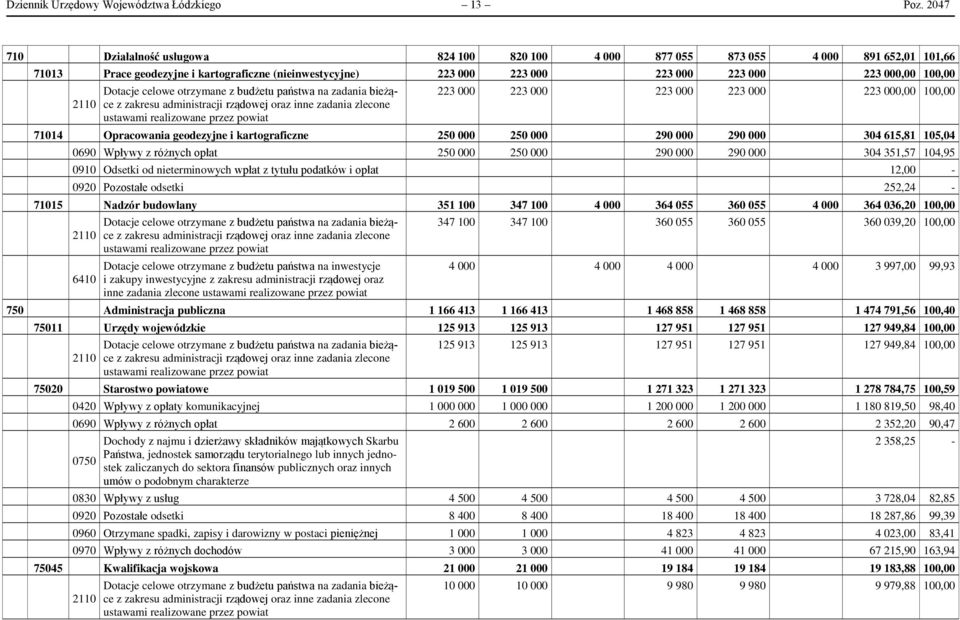 2110 Dotacje celowe otrzymane z budżetu państwa na zadania bieżące z zakresu administracji rządowej oraz inne zadania zlecone ustawami realizowane przez powiat 223 000 223 000 223 000 223 000 223