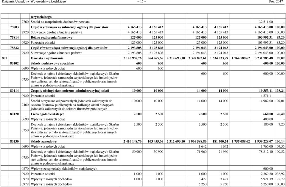 Subwencje ogólne z budżetu państwa 4 165 413 4 165 413 4 165 413 4 165 413 4 165 413,00 100,00 75814 Różne rozliczenia finansowe 125 000 125 000 125 000 125 000 103 995,31 83,20 0920 Pozostałe