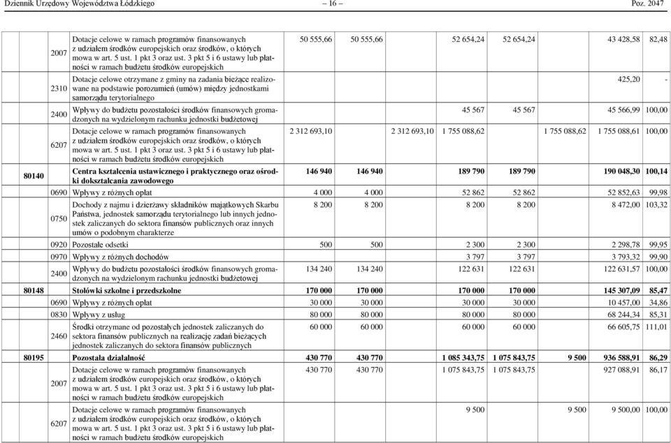 3 pkt 5 i 6 ustawy lub płatności w ramach budżetu środków europejskich Dotacje celowe otrzymane z gminy na zadania bieżące realizowane na podstawie porozumień (umów) między jednostkami samorządu