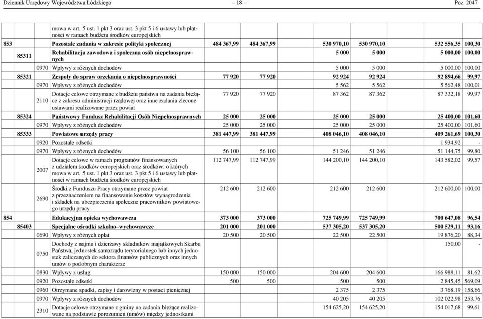 Rehabilitacja zawodowa i społeczna osób niepełnosprawnych 5 000 5 000 5 000,00 100,00 0970 Wpływy z różnych dochodów 5 000 5 000 5 000,00 100,00 85321 Zespoły do spraw orzekania o niepełnosprawności