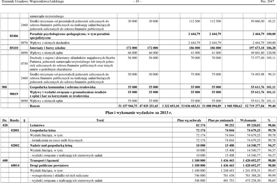 publicznych Poradnie psychologiczno pedagogiczne, w tym poradnie specjalistyczne 30 000 30 000 112 500 112 500 50 860,50 45,21 2 444,79 2 444,79 2 444,79 100,00 0970 Wpływy z różnych dochodów 2