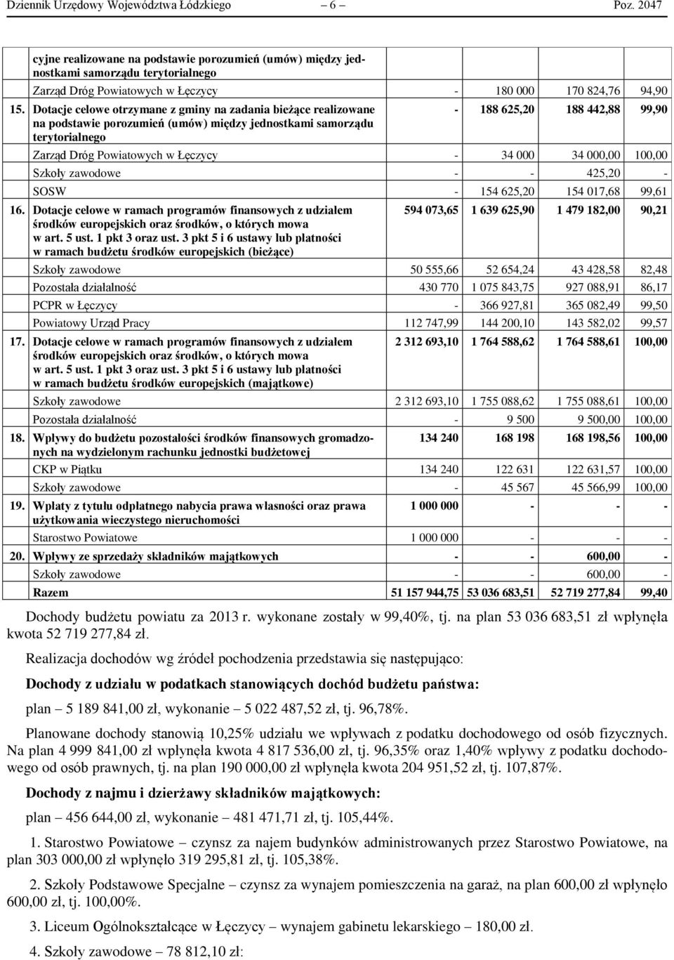 Dotacje celowe otrzymane z gminy na zadania bieżące realizowane na podstawie porozumień (umów) między jednostkami samorządu terytorialnego - 188 625,20 188 442,88 99,90 Zarząd Dróg Powiatowych w