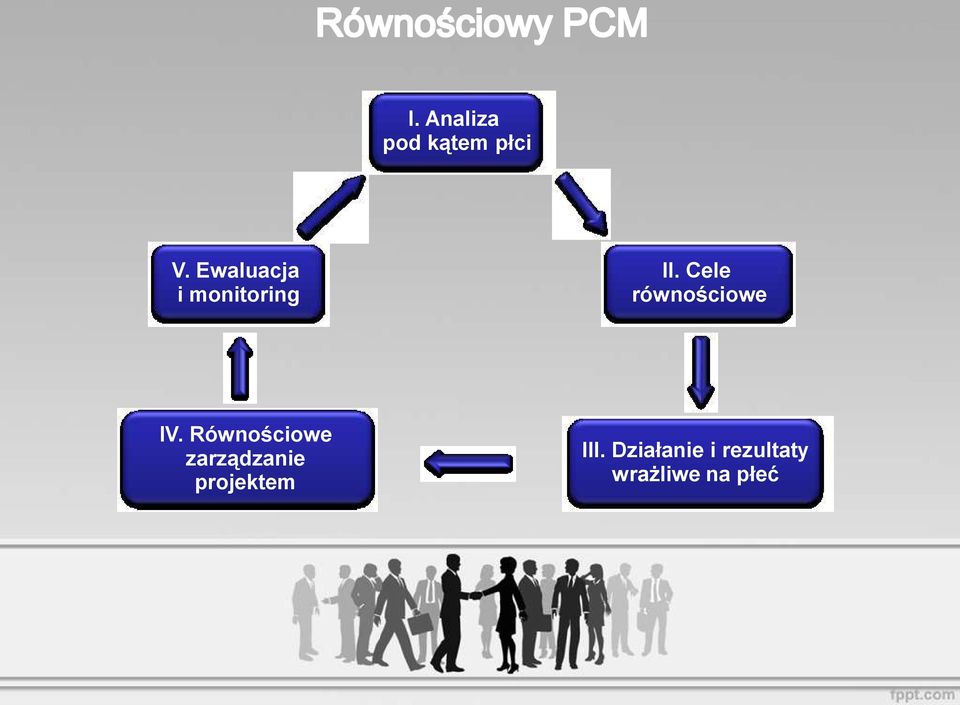 Cele równościowe IV.