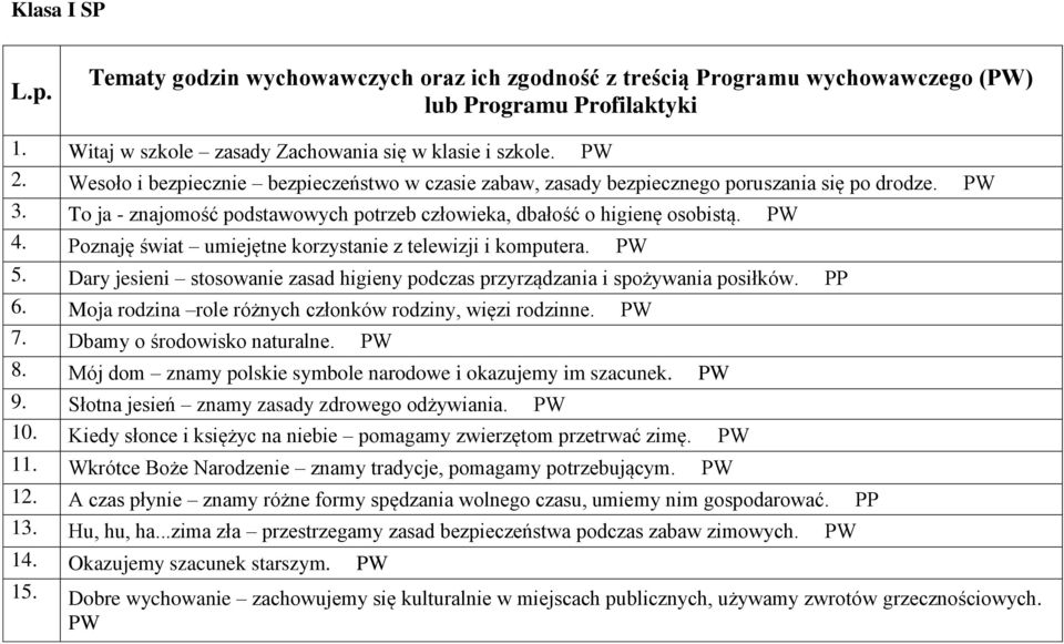 Poznaję świat umiejętne korzystanie z telewizji i komputera. PW 5. Dary jesieni stosowanie zasad higieny podczas przyrządzania i spożywania posiłków. PP 6.