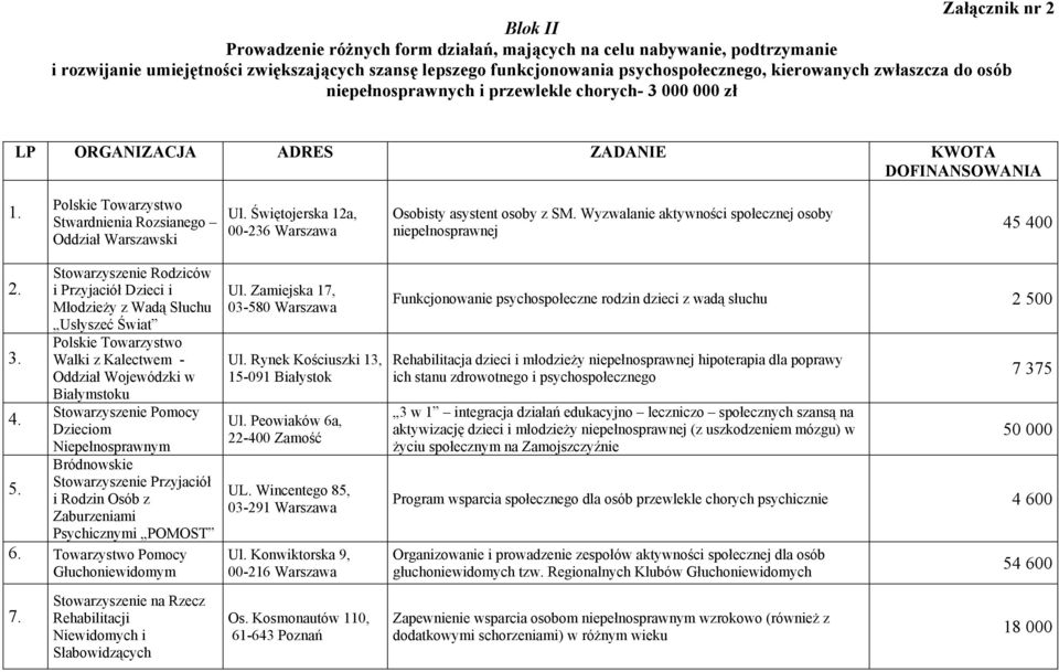 4. 5. Stowarzyszenie Rodziców i Przyjaciół Dzieci i Młodzieży z Wadą Słuchu Usłyszeć Świat Polskie Towarzystwo Walki z Kalectwem - Oddział Wojewódzki w Białymstoku Stowarzyszenie Pomocy Dzieciom