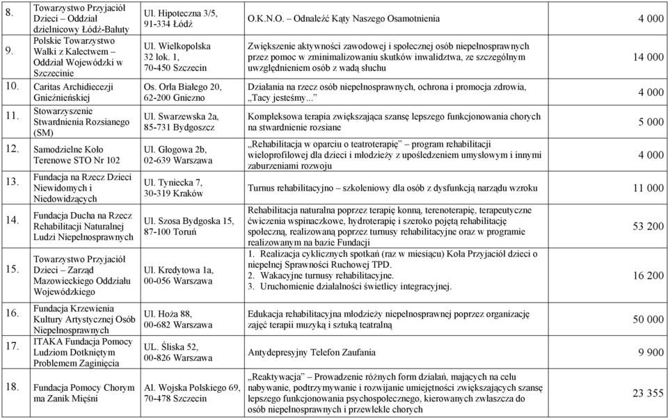 Fundacja na Rzecz Dzieci Niewidomych i Niedowidzących Fundacja Ducha na Rzecz Rehabilitacji Naturalnej Ludzi Niepełnosprawnych Towarzystwo Przyjaciół Dzieci Zarząd Mazowieckiego Oddziału