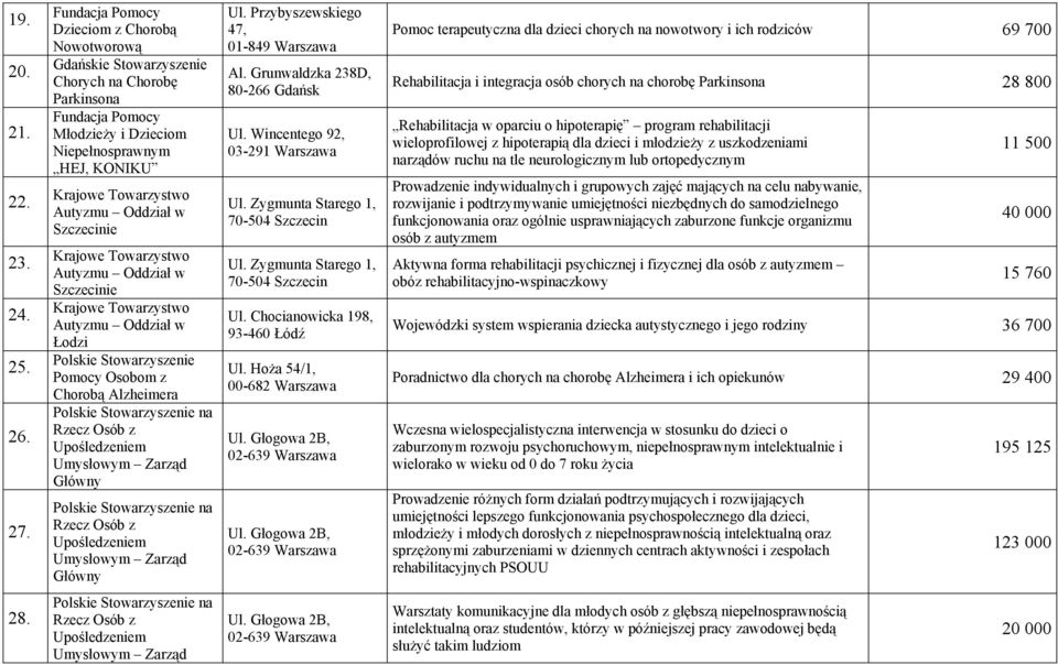 Oddział w Szczecinie Krajowe Towarzystwo Autyzmu Oddział w Szczecinie Krajowe Towarzystwo Autyzmu Oddział w Łodzi Polskie Stowarzyszenie Pomocy Osobom z Chorobą Alzheimera Polskie Stowarzyszenie na