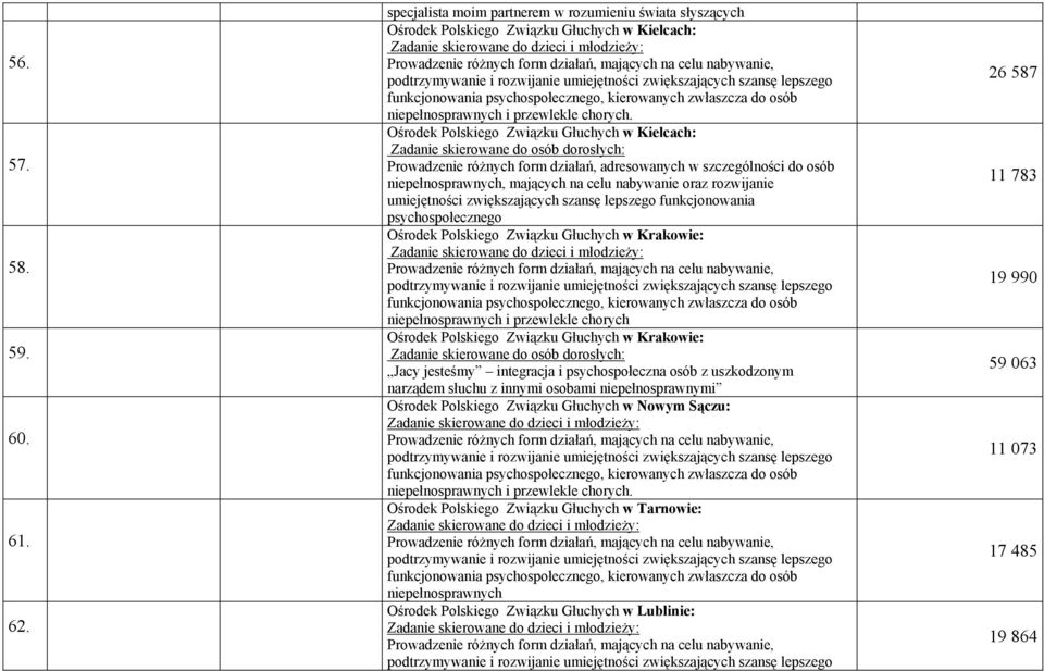 lepszego funkcjonowania psychospołecznego Ośrodek Polskiego Związku Głuchych w Krakowie: i przewlekle chorych Ośrodek Polskiego Związku Głuchych w Krakowie: Jacy jesteśmy integracja i psychospołeczna