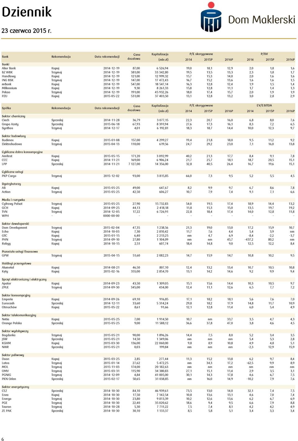 1,6 1,6 1,5 mbank Kupuj 2014-12-19 547,00 18 547,14 16,3 12,8 12,4 1,9 1,5 1,4 Millennium Kupuj 2014-12-19 9,30 8 261,33 15,8 12,8 11,1 1,7 1,4 1,3 Pekao Trzymaj 2014-12-19 191,00 45 932,26 18,0 17,4