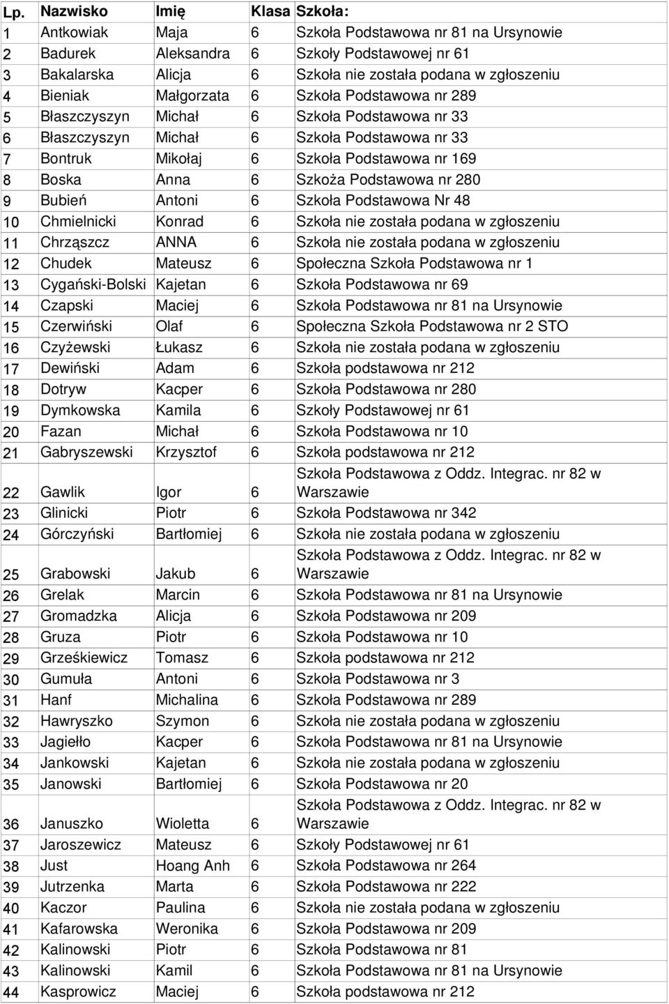 6 Szkoża Podstawowa nr 280 9 Bubień Antoni 6 Szkoła Podstawowa Nr 48 10 Chmielnicki Konrad 6 Szkoła nie została podana w zgłoszeniu 11 Chrząszcz ANNA 6 Szkoła nie została podana w zgłoszeniu 12