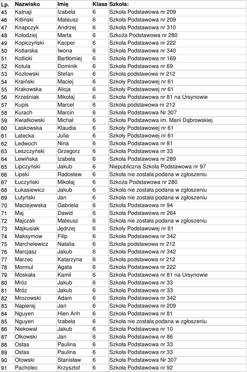 Podstawowa nr 69 53 Kozłowski Stefan 6 Szkoła podstawowa nr 212 54 Kraiński Maciej 6 Szkoły Podstawowej nr 61 55 Krakowska Alicja 6 Szkoły Podstawowej nr 61 56 Krześniak Mikołaj 6 Szkoła Podstawowa