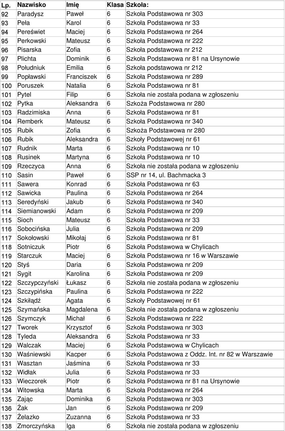 Szkoła Podstawowa nr 289 100 Poruszek Natalia 6 Szkoła Podstawowa nr 81 101 Pytel Filip 6 Szkoła nie została podana w zgłoszeniu 102 Pytka Aleksandra 6 Szkoża Podstawowa nr 280 103 Radzimiska Anna 6