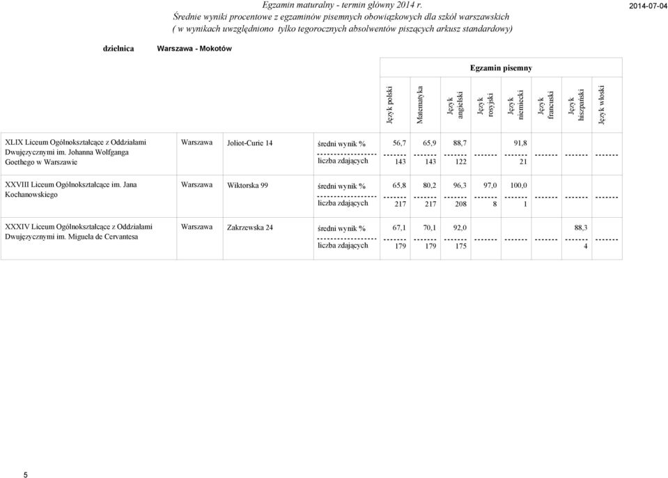 Johanna Wolfganga Goethego w Warszawie Warszawa Joliot-Curie średni wynik % 6,7 6,,7,,,,, XXVIII Liceum