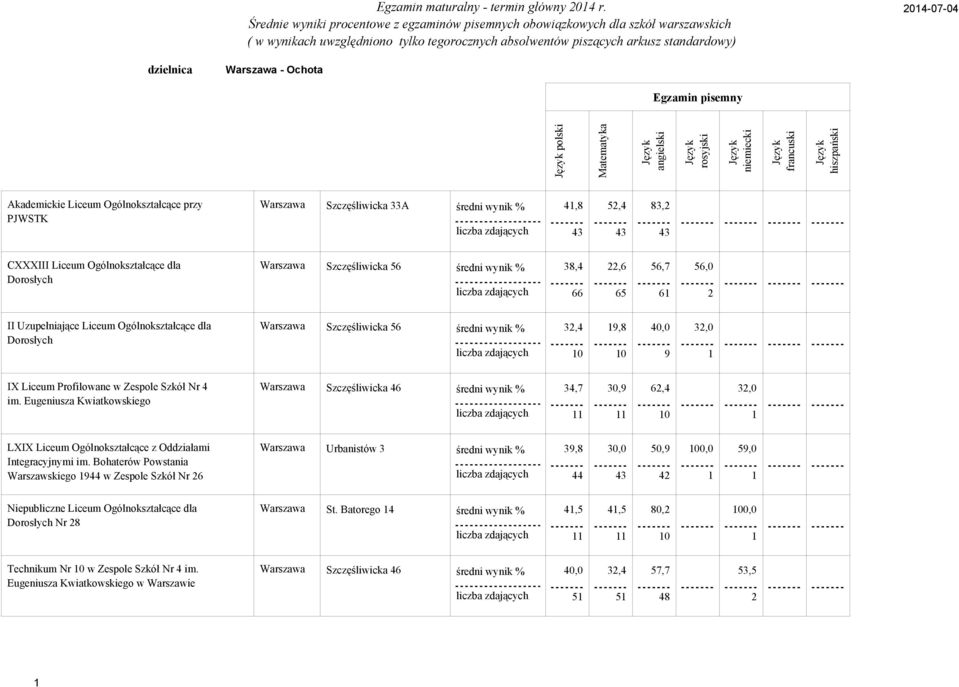 średni wynik %, 66,6 6 6,7 6 6,,,, II Uzupełniające Liceum Ogólnokształcące dla Dorosłych Warszawa Szczęśliwicka 6 średni wynik %,,,,,,, IX Liceum Profilowane w Zespole Szkół Nr im.