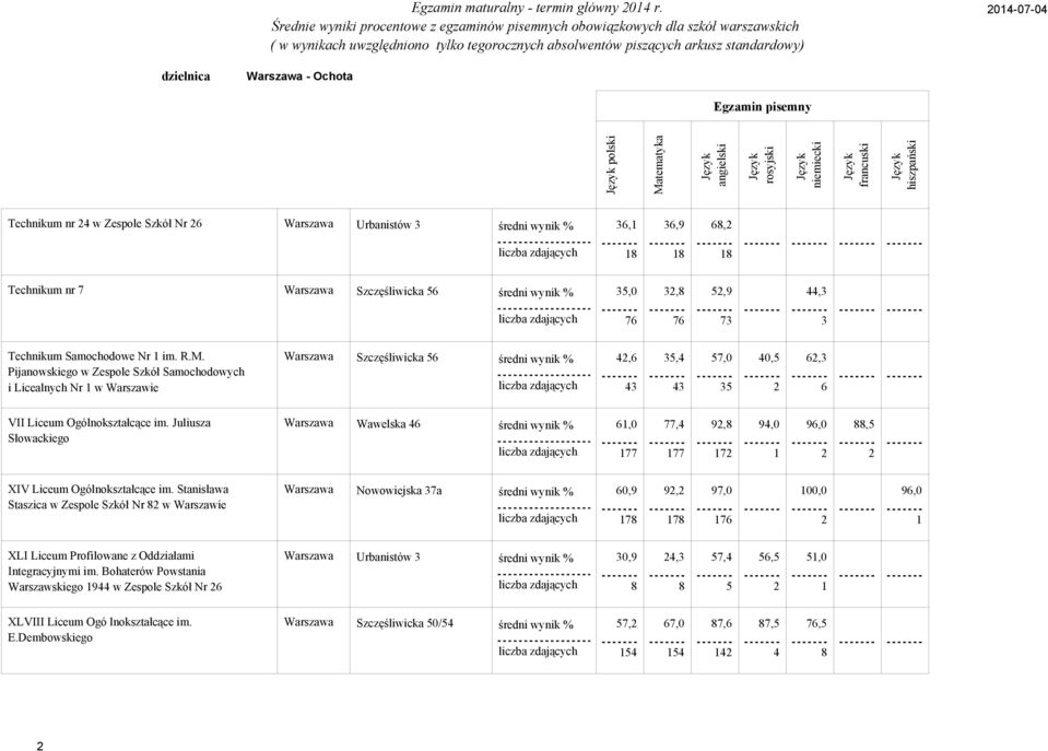 Samochodowe Nr im. R.M. Pijanowskiego w Zespole Szkół Samochodowych i Licealnych Nr w Warszawie Warszawa Szczęśliwicka 6 średni wynik %,6, 7,, 6, 6,, VII Liceum Ogólnokształcące im.