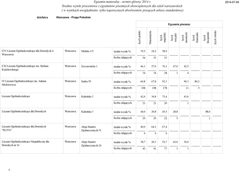 Stefana Kisielewskiego Warszawa Szczawnicka średni wynik % 6, 7, 7, 7,,,,, IV Liceum Ogólnokształcące im.