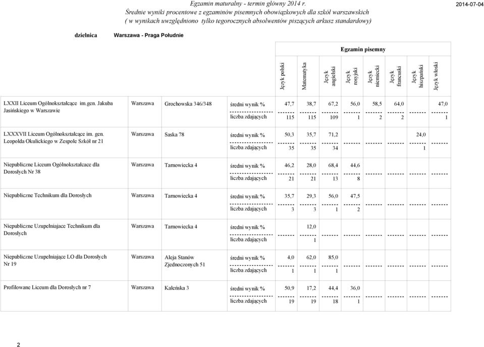 Leopolda Okulickiego w Zespole Szkół nr Warszawa Saska 7 średni wynik %,,7 7,,,,,, Niepubliczne Liceum Ogólnokształcace dla Dorosłych Nr Warszawa Tarnowiecka średni wynik % 6,, 6,,6,,,, Niepubliczne