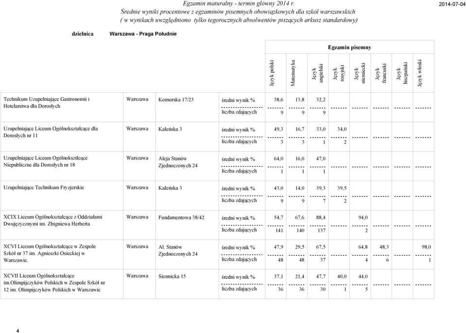 Dorosłych nr Warszawa Kaleńska średni wynik %, 6,7,,,,,, Uzupełniające Liceum Ogólnoksztłcące Niepubliczne dla Dorosłych nr Warszawa Aleja Stanów Zjednoczonych średni wynik % 6, 6, 7,,,,,,