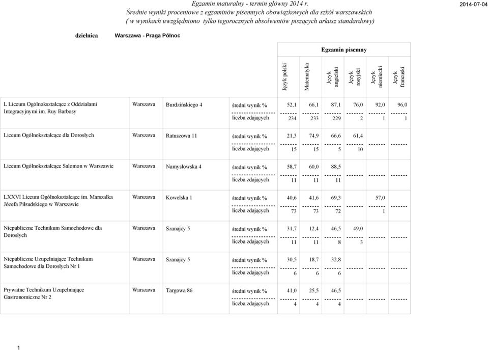 Warszawa Namysłowska średni wynik %,7 6,,,,, LXXVI Liceum Ogólnokształcące im.