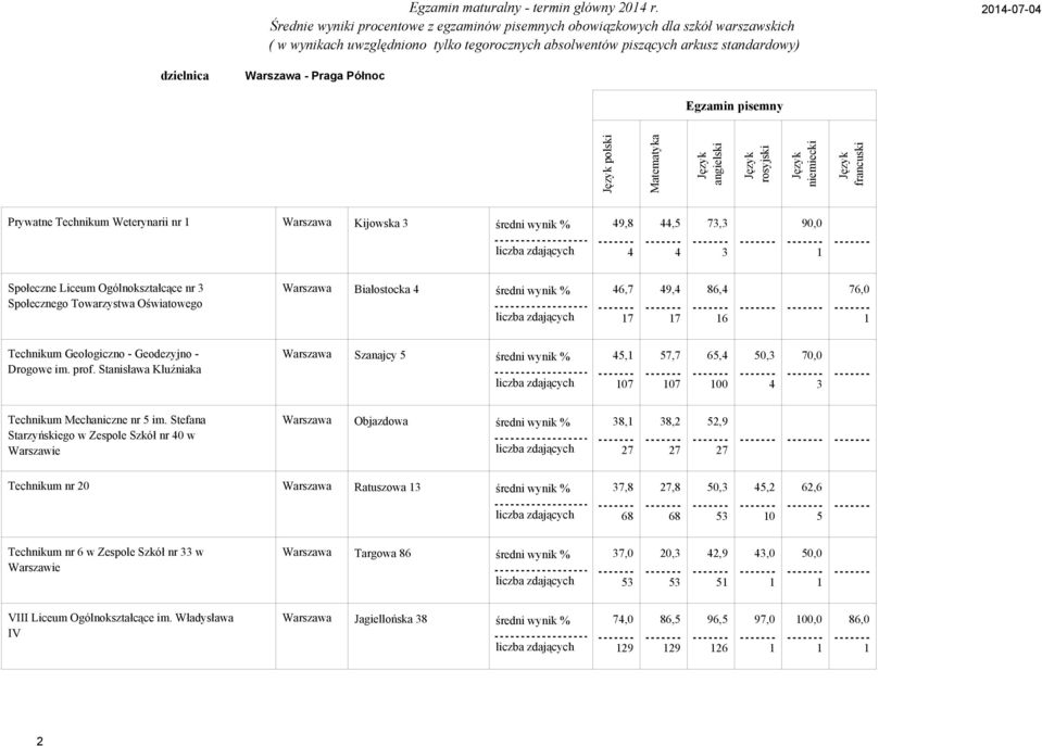 Białostocka średni wynik % 6,7 7, 7 6, 6,, 76, Technikum Geologiczno - Geodezyjno - Drogowe im. prof.