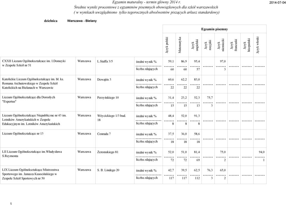 Romana Archutowskiego w Zespole Szkół Katolickich na Bielanach w Warszawie Warszawa Dewajtis średni wynik % 6,6 6,,,,,,, Liceum Ogólnokształcące dla Dorosłych "Expertus" Warszawa Perzyńskiego średni