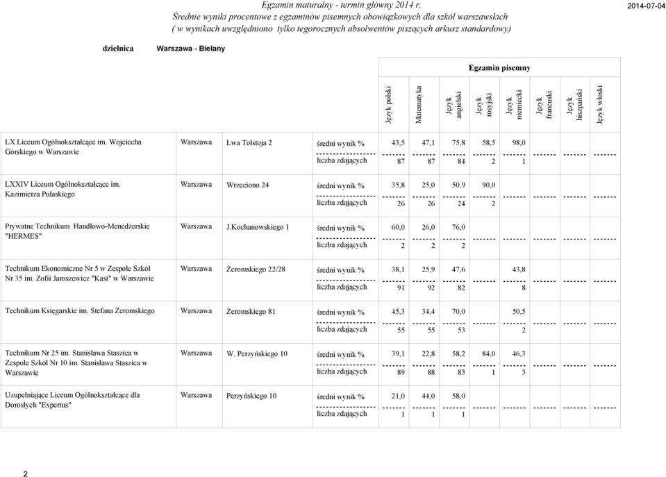 Kazimierza Pułaskiego Warszawa Wrzeciono średni wynik %, 6, 6,,,,,, Prywatne Technikum Handlowo-Menedżerskie "HERMES" Warszawa J.