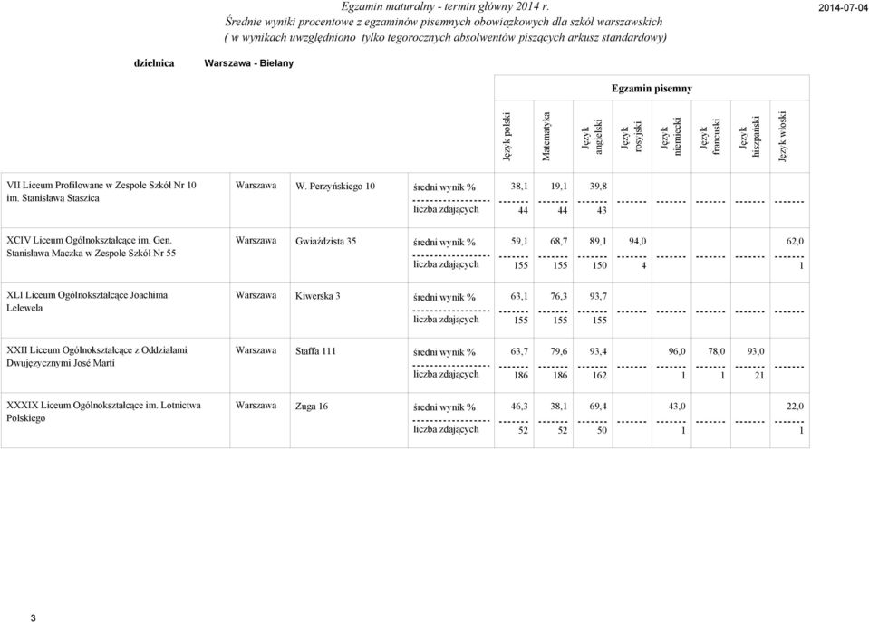 Stanisława Maczka w Zespole Szkół Nr Warszawa Gwiaździsta średni wynik %, 6,7,,,,, 6, XLI Liceum Ogólnokształcące Joachima Lelewela Warszawa Kiwerska