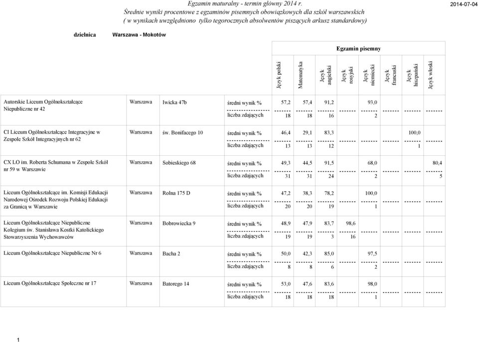 Integracyjnych nr 6 Warszawa św. Bonifacego średni wynik % 6,,,,,,,, CX LO im.