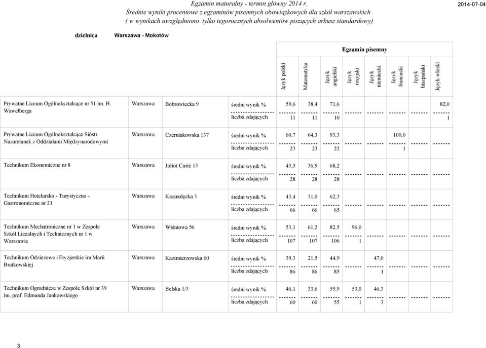 Technikum Ekonomiczne nr Warszawa Joliot Curie średni wynik %, 6, 6,,,,,, Technikum Hotelarsko - Turystyczno - Gastronomiczne nr Warszawa Krasnołęcka średni wynik %, 66, 66 6, 6,,,,, Technikum