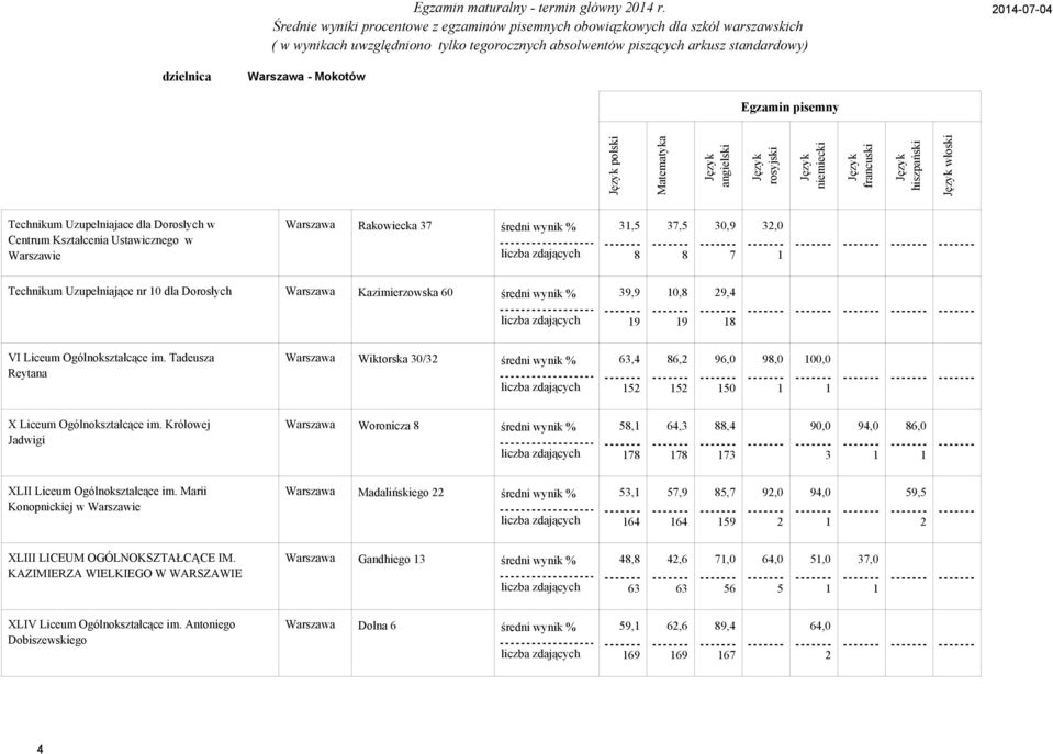 dla Dorosłych Warszawa Kazimierzowska 6 średni wynik %,,,,,,,, VI Liceum Ogólnokształcące im. Tadeusza Reytana Warszawa Wiktorska / średni wynik % 6, 6, 6,,,,,, X Liceum Ogólnokształcące im.