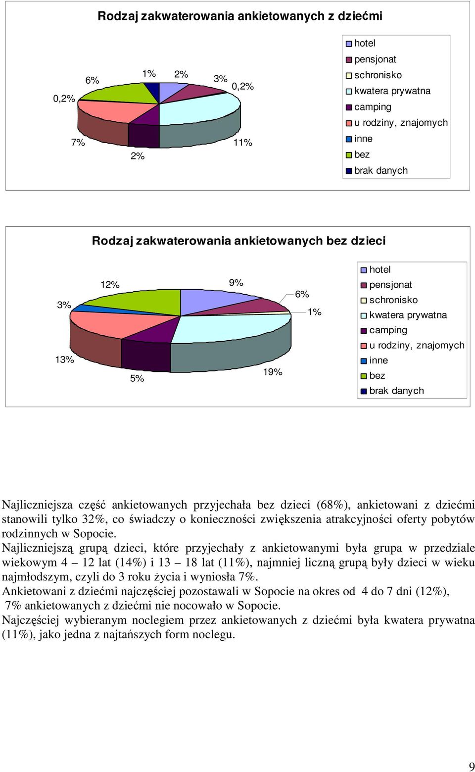 dzieci (68%), ankietowani z dziećmi stanowili tylko 32%, co świadczy o konieczności zwiększenia atrakcyjności oferty pobytów rodzinnych w Sopocie.