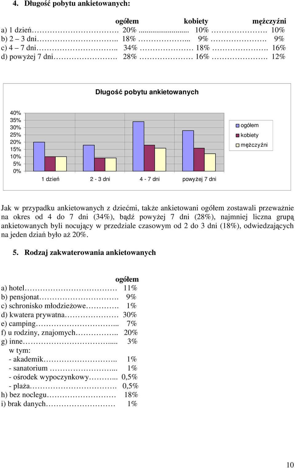 Rodzaj zakwaterowania ankietowanych: ogółem kobiety męŝczyźni Jak w przypadku ankietowanych z dziećmi, takŝe ankietowani ogółem zostawali przewaŝnie na okres od 4 do 7 dni (34%), bądź powyŝej 7 dni