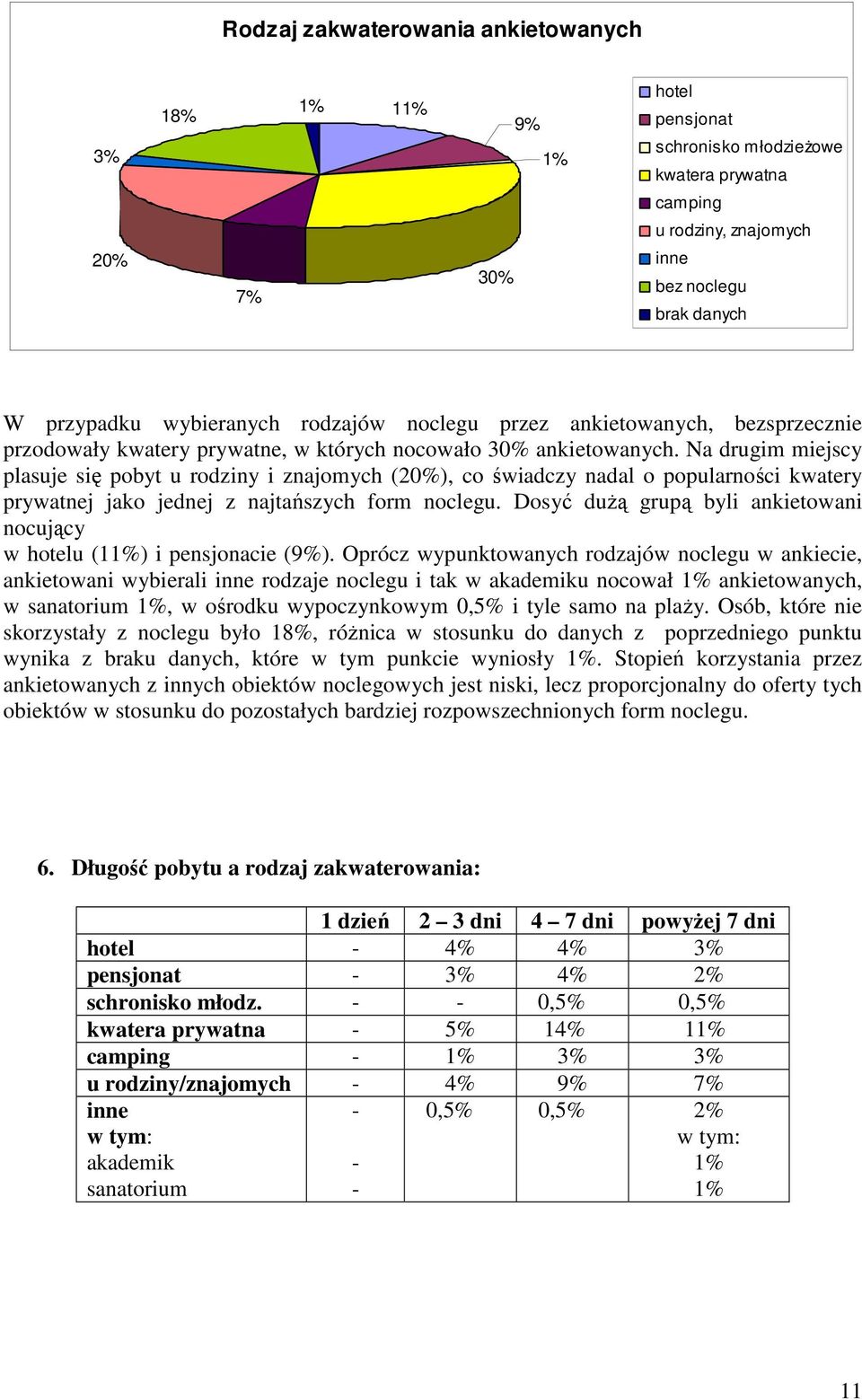 Na drugim miejscy plasuje się pobyt u rodziny i znajomych (20%), co świadczy nadal o popularności kwatery prywatnej jako jednej z najtańszych form noclegu.